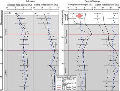 Rewetting and Drainage of Nutrient-Poor Peatlands Indicated by Specific Bacterial Membrane Fatty Acids and a Repeated Sampling of Stable Isotopes (δ15N, δ13C) 